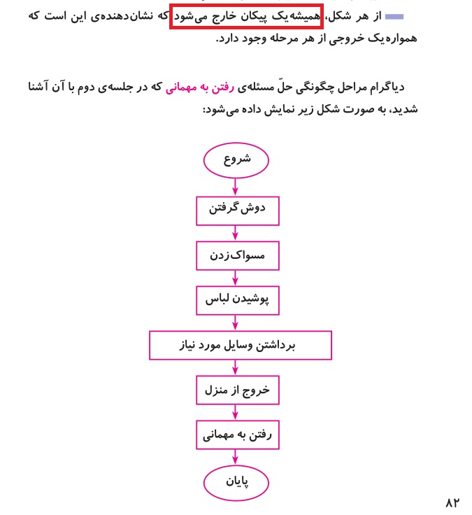کتاب کار و فن آوری ششم دبستان