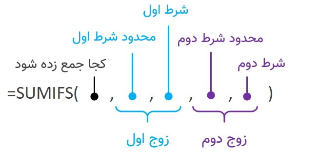 شکل کلی تابع SUMIFS